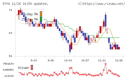 アゴーラホスピタリティーグループチャート