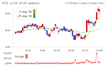 トーカイチャート