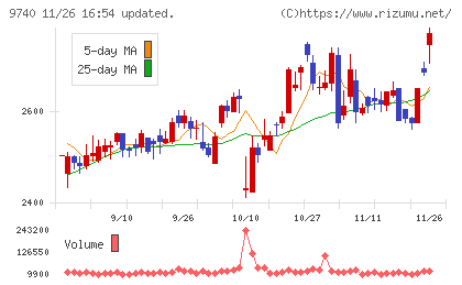 ＣＳＰチャート