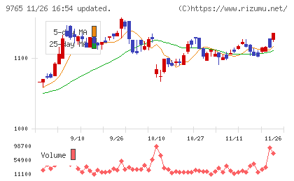 オオバチャート