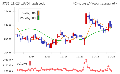 コナミグループチャート