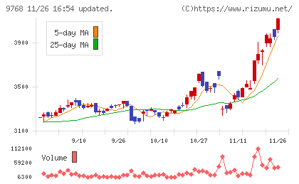 いであチャート