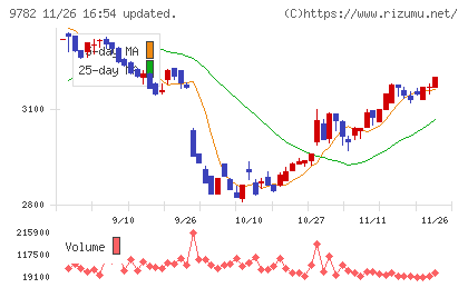 ディーエムエスチャート