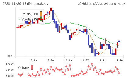 ナックチャート