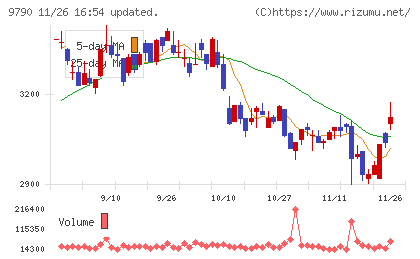 福井コンピュータホールディングスチャート