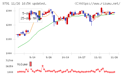 ビケンテクノチャート