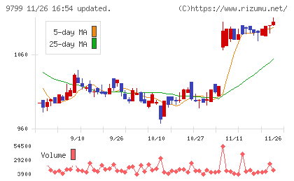 旭情報サービスチャート