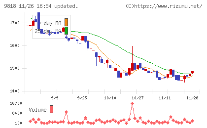 大丸エナウィンチャート