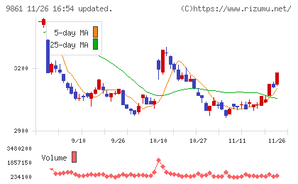 吉野家ホールディングスチャート