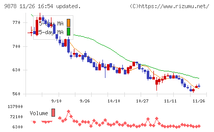 セキドチャート