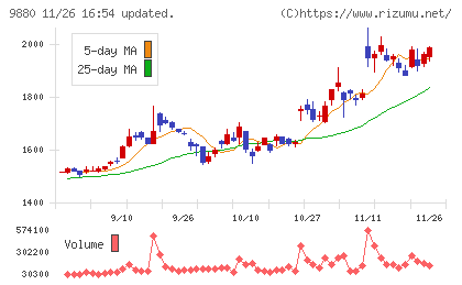 イノテックチャート