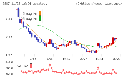 松屋フーズホールディングスチャート