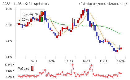 杉本商事チャート