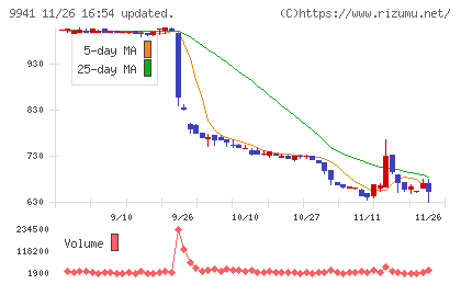 太洋物産チャート