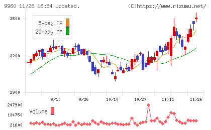 東テクチャート