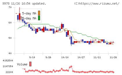 文教堂グループホールディングスチャート
