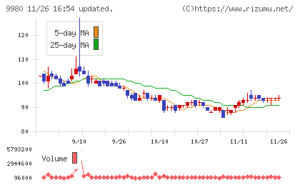 ＭＲＫホールディングスチャート