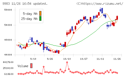 ファーストリテイリングチャート