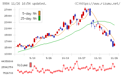 ソフトバンクグループチャート