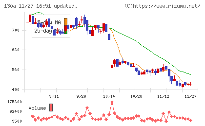 Ｖｅｒｉｔａｓ　Ｉｎ　Ｓｉｌｉｃｏチャート