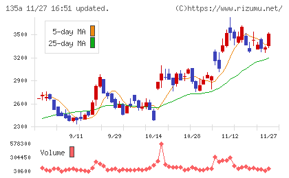 ＶＲＡＩＮ　Ｓｏｌｕｔｉｏｎチャート