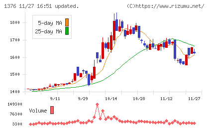 カネコ種苗チャート