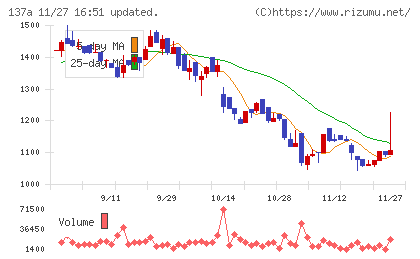 Ｃｏｃｏｌｉｖｅチャート