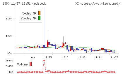 秋川牧園チャート