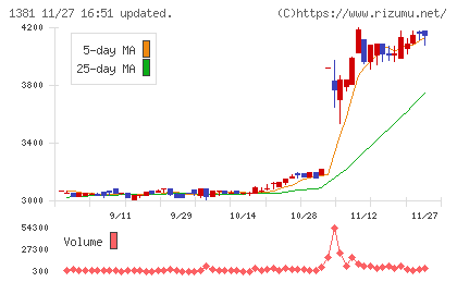 アクシーズチャート