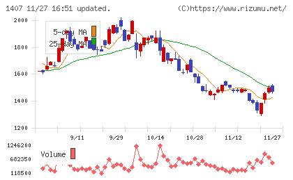 ウエストホールディングスチャート