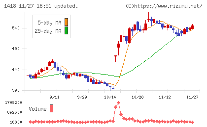 インターライフホールディングスチャート