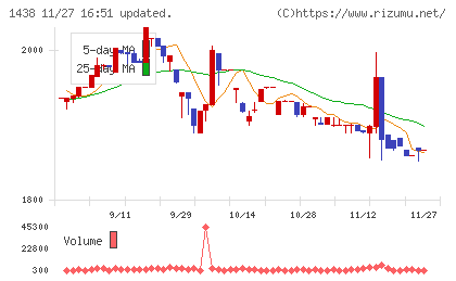 岐阜造園チャート