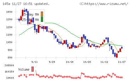 Ｌ　ｉｓ　Ｂチャート