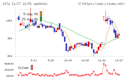 ソラコムチャート