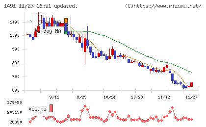 中外鉱業チャート