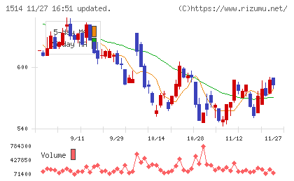 住石ホールディングスチャート