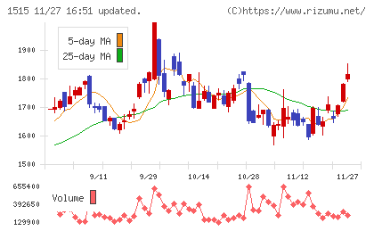 日鉄鉱業チャート
