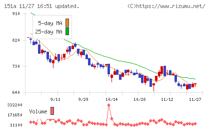 ダイブチャート
