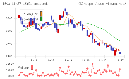 アズパートナーズチャート