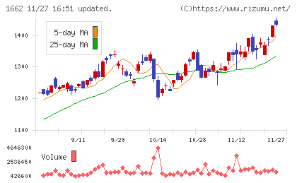 石油資源開発チャート