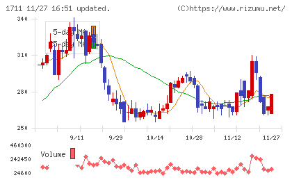 ＳＤＳホールディングスチャート