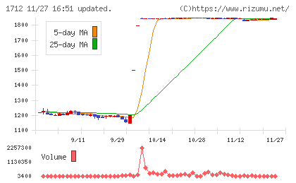 ダイセキ環境ソリューションチャート