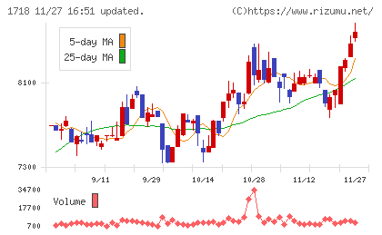 美樹工業チャート