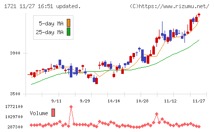 コムシスホールディングスチャート