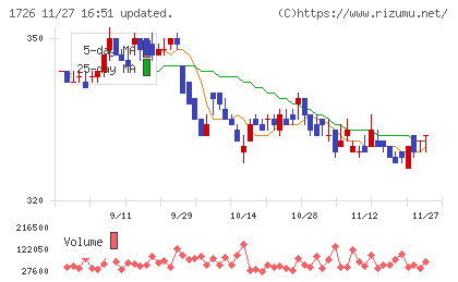 ビーアールホールディングスチャート