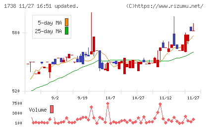 ＮＩＴＴＯＨチャート
