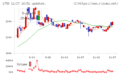 太洋基礎工業チャート