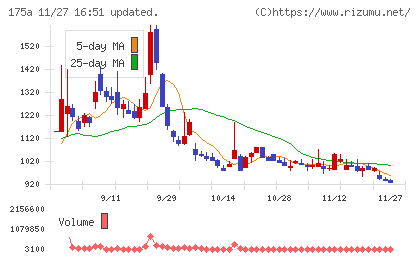 Ｗｉｌｌ　Ｓｍａｒｔチャート