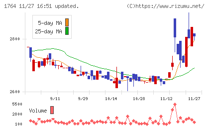 工藤建設チャート