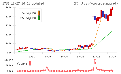 ソネックチャート